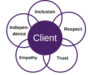 Our Values Flower. Client in the centre, surrounded by 5 interlocking petals. Inclusion at the top, and moving clockwise to the right: respect, trust, empathy, independence